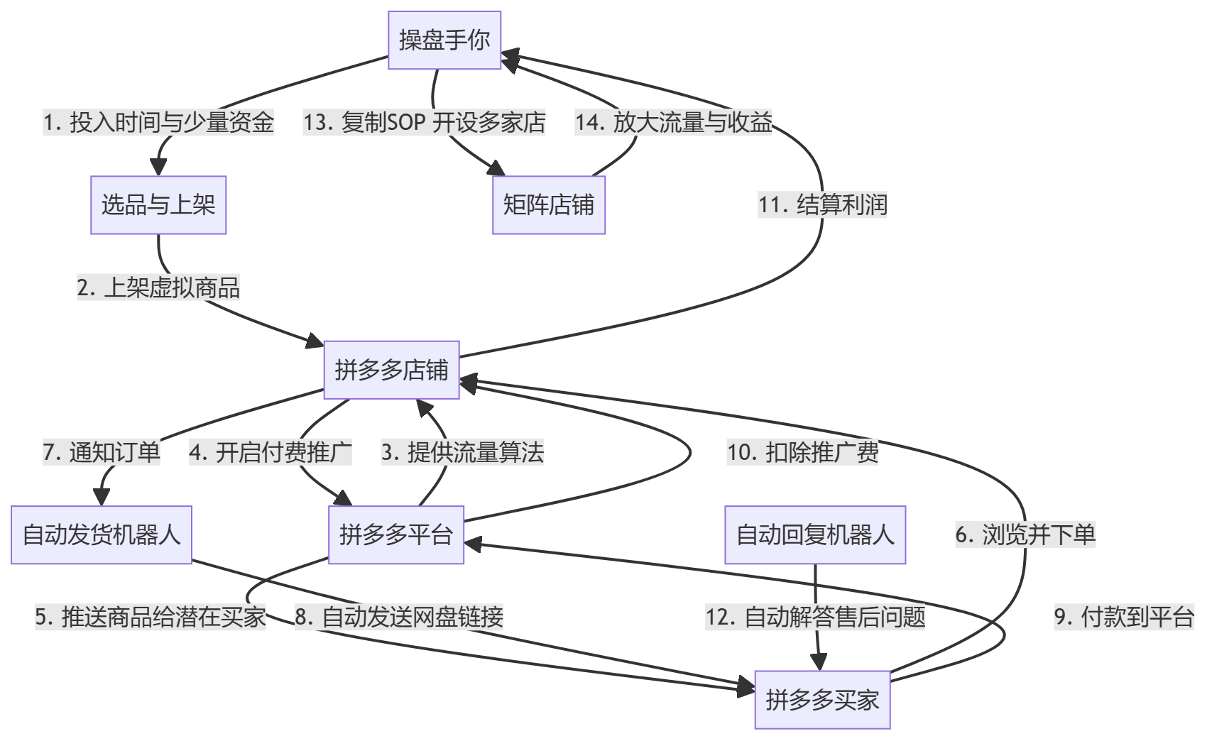 核心商业逻辑拆解